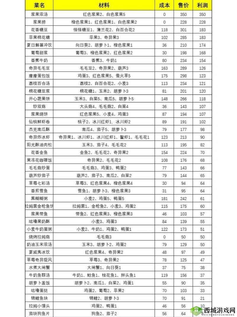 摩尔庄园手游厨师职业等级提升全攻略