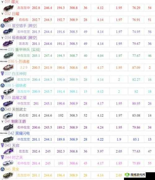 QQ飞车手游多少级可以进休闲区?休闲区等级要求介绍