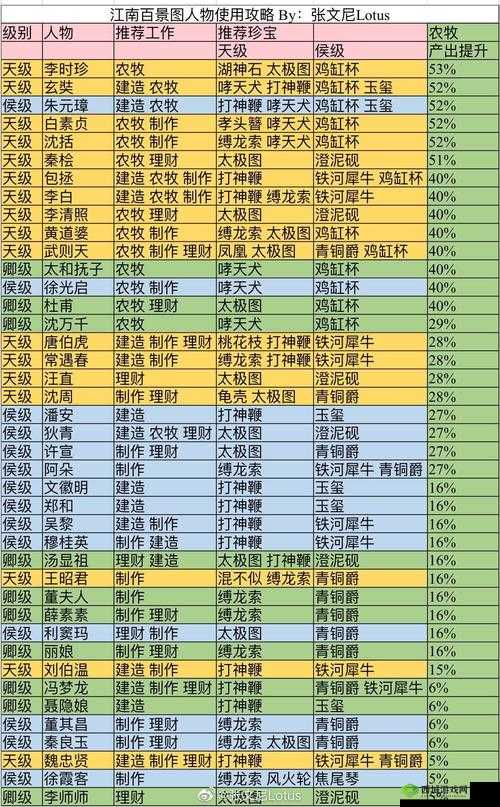 江南百景图朱元璋珍宝怎么搭配？珍宝分配推荐介绍